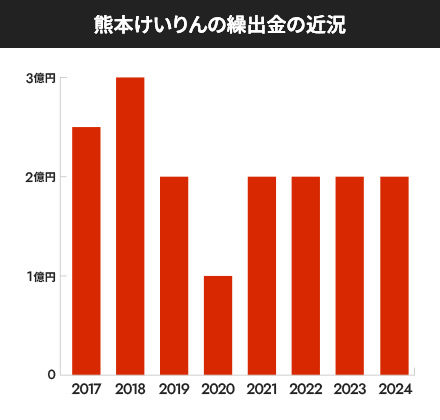 熊本けいりんの繰出金の近況のグラフ