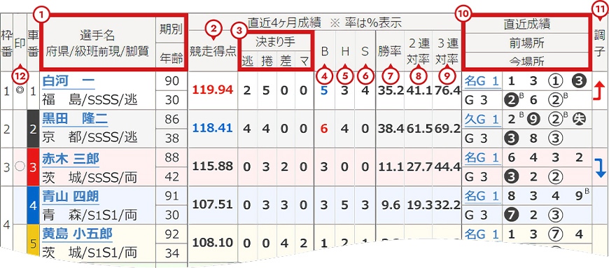 出走表に説明用番号を付けた画像